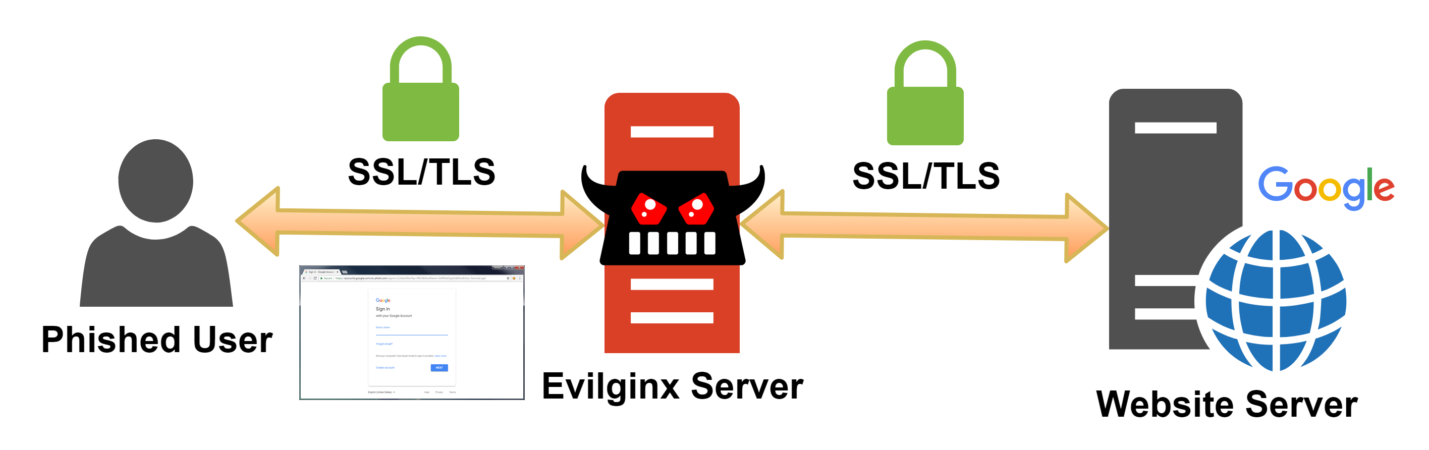 How Evilginx Works